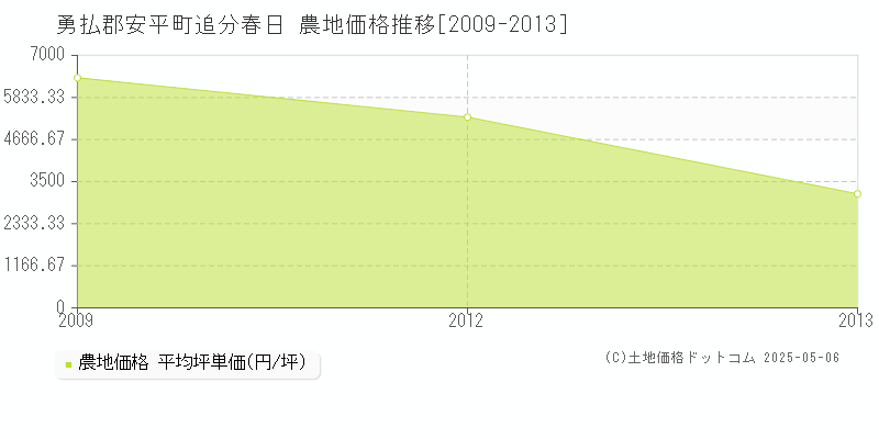 勇払郡安平町追分春日の農地価格推移グラフ 