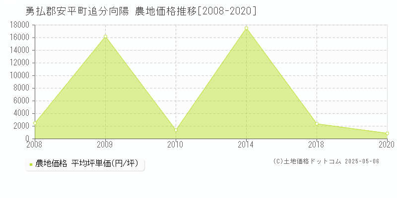 追分向陽(勇払郡安平町)の農地価格推移グラフ(坪単価)[2008-2020年]