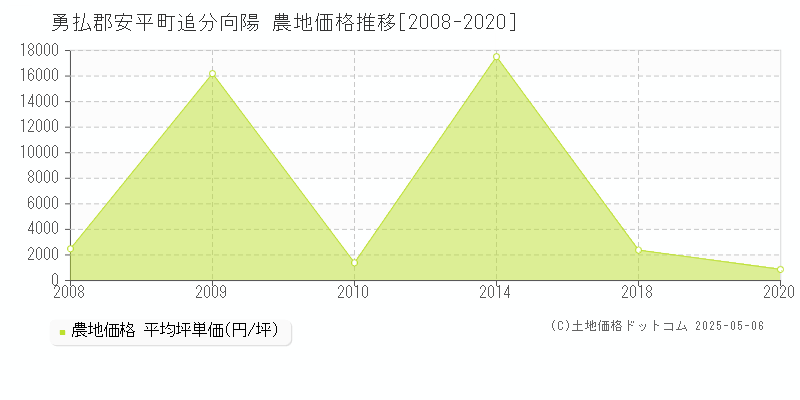 勇払郡安平町追分向陽の農地価格推移グラフ 