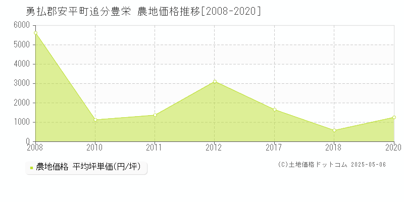 追分豊栄(勇払郡安平町)の農地価格推移グラフ(坪単価)[2008-2020年]