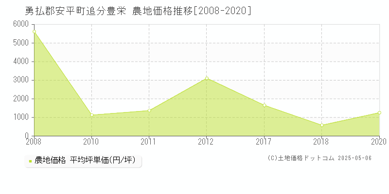 勇払郡安平町追分豊栄の農地価格推移グラフ 