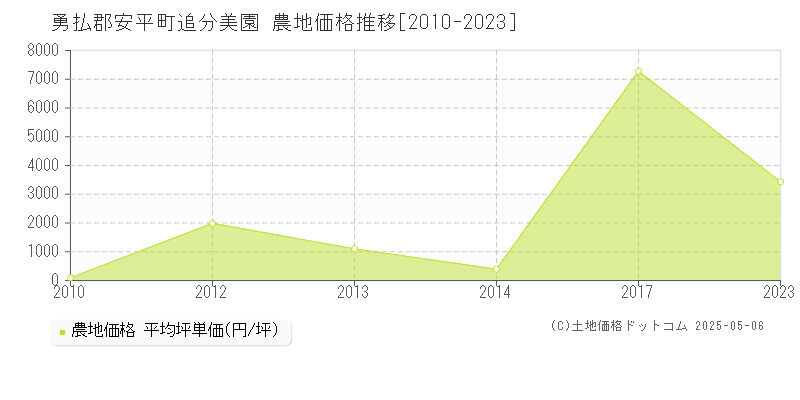 追分美園(勇払郡安平町)の農地価格推移グラフ(坪単価)[2010-2023年]