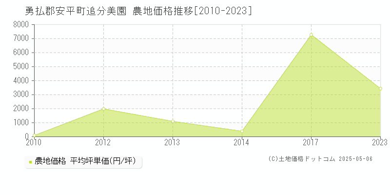 勇払郡安平町追分美園の農地価格推移グラフ 