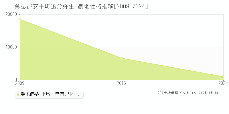 追分弥生(勇払郡安平町)の農地価格推移グラフ(坪単価)[2009-2024年]