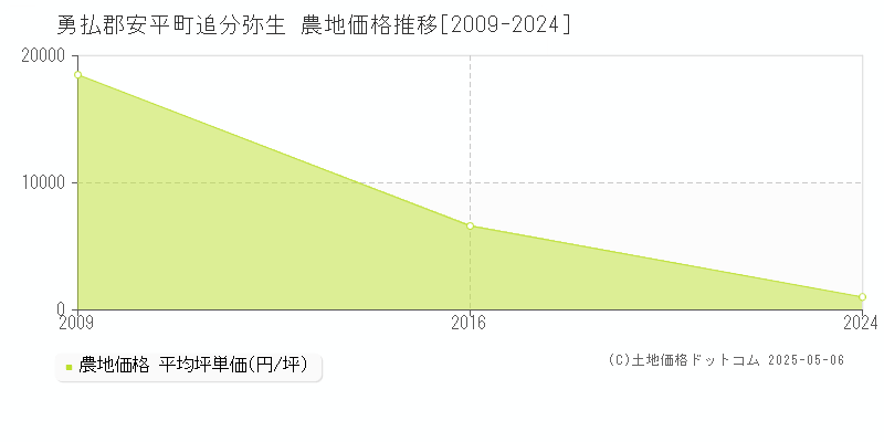 勇払郡安平町追分弥生の農地価格推移グラフ 