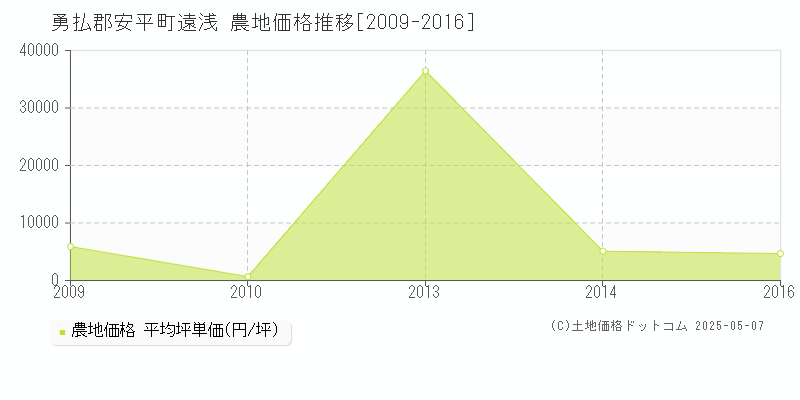遠浅(勇払郡安平町)の農地価格推移グラフ(坪単価)[2009-2016年]