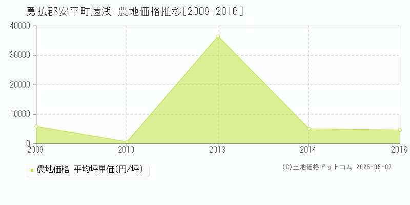 勇払郡安平町遠浅の農地価格推移グラフ 