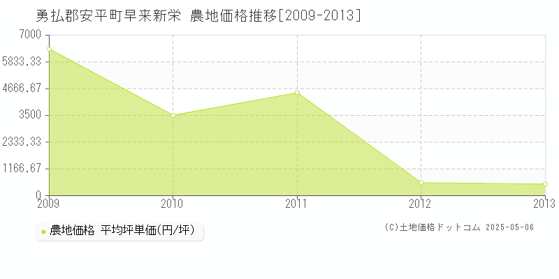 早来新栄(勇払郡安平町)の農地価格推移グラフ(坪単価)[2009-2013年]
