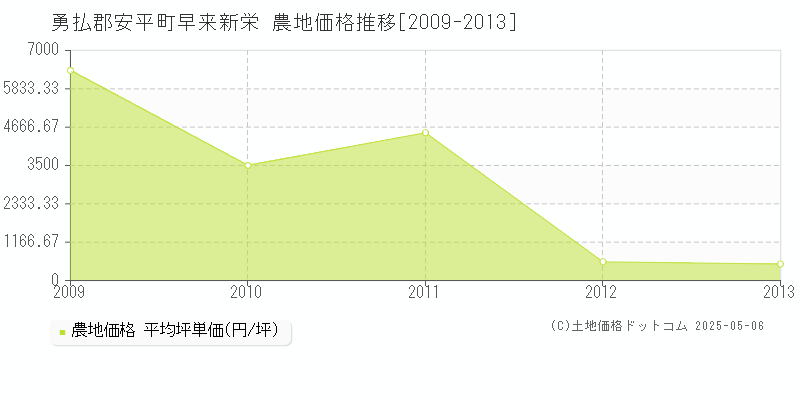 勇払郡安平町早来新栄の農地価格推移グラフ 