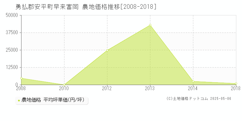早来富岡(勇払郡安平町)の農地価格推移グラフ(坪単価)[2008-2018年]