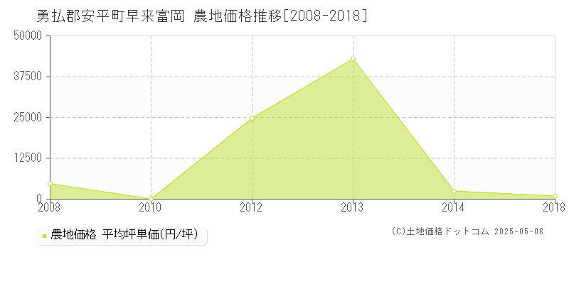 勇払郡安平町早来富岡の農地価格推移グラフ 