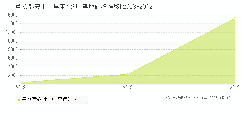 早来北進(勇払郡安平町)の農地価格推移グラフ(坪単価)[2008-2012年]