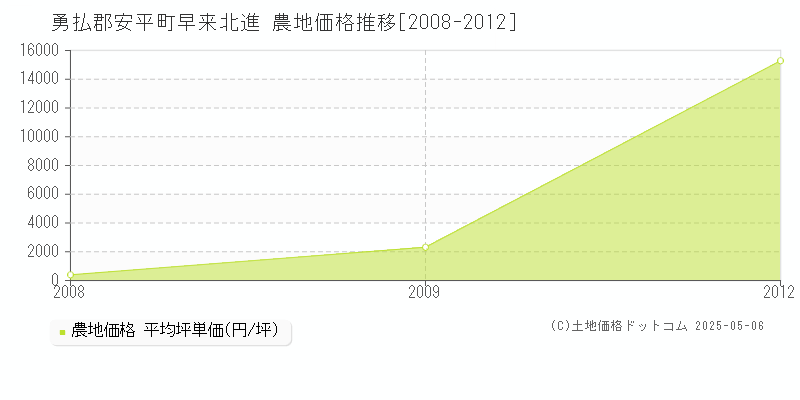 勇払郡安平町早来北進の農地価格推移グラフ 