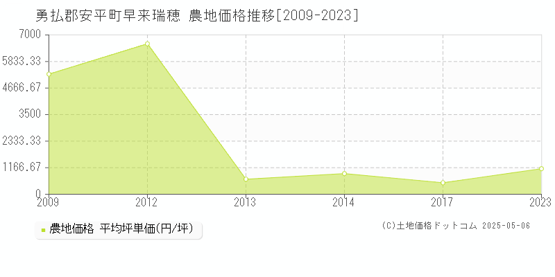 早来瑞穂(勇払郡安平町)の農地価格推移グラフ(坪単価)[2009-2023年]