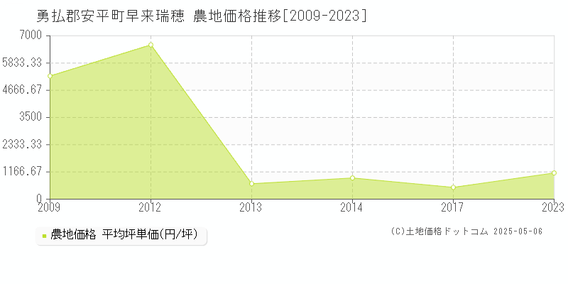 勇払郡安平町早来瑞穂の農地価格推移グラフ 