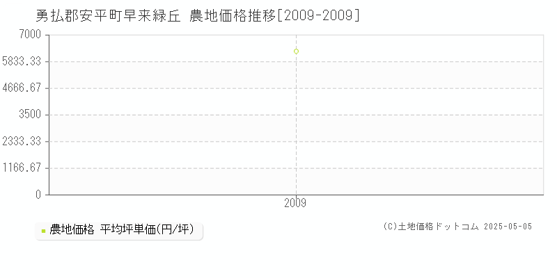 勇払郡安平町早来緑丘の農地価格推移グラフ 