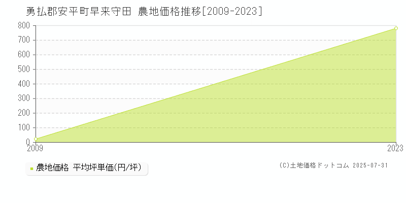早来守田(勇払郡安平町)の農地価格推移グラフ(坪単価)[2009-2023年]
