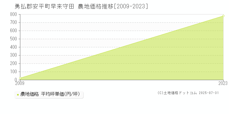 勇払郡安平町早来守田の農地価格推移グラフ 