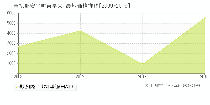 東早来(勇払郡安平町)の農地価格推移グラフ(坪単価)[2009-2016年]