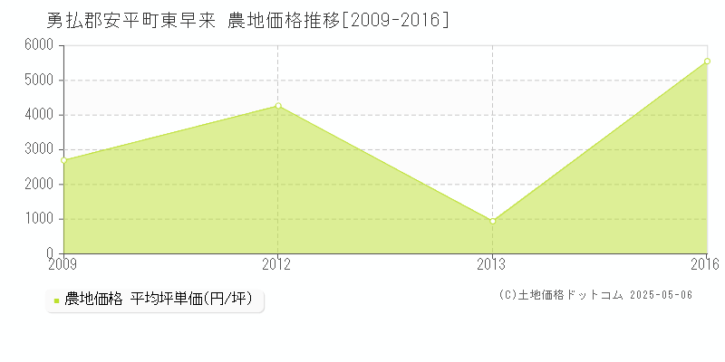 勇払郡安平町東早来の農地取引価格推移グラフ 