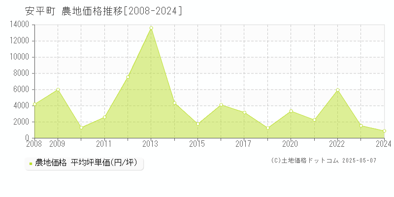 安平町(北海道)の農地価格推移グラフ(坪単価)[2008-2024年]