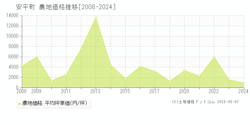 勇払郡安平町の農地価格推移グラフ 