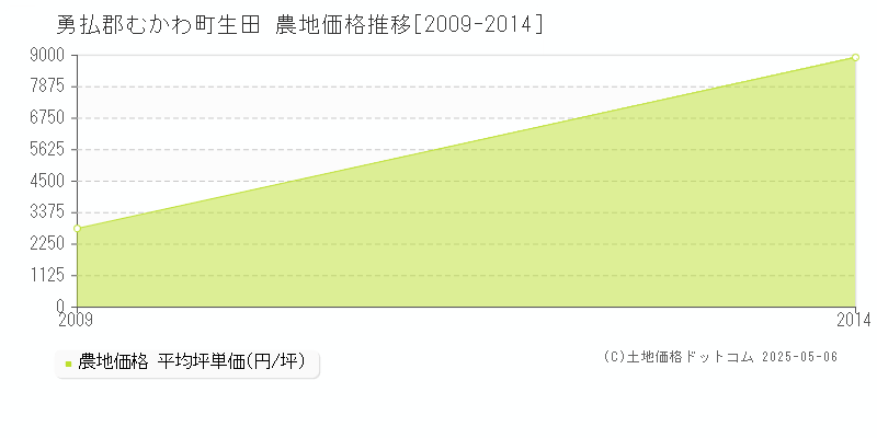 勇払郡むかわ町生田の農地価格推移グラフ 