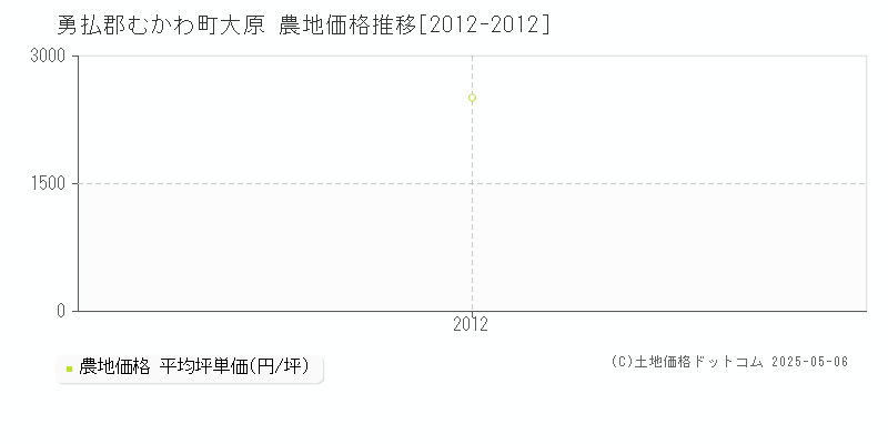 勇払郡むかわ町大原の農地価格推移グラフ 