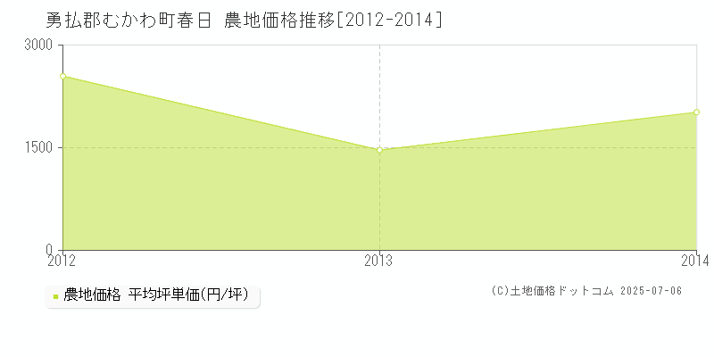 春日(勇払郡むかわ町)の農地価格推移グラフ(坪単価)[2012-2014年]