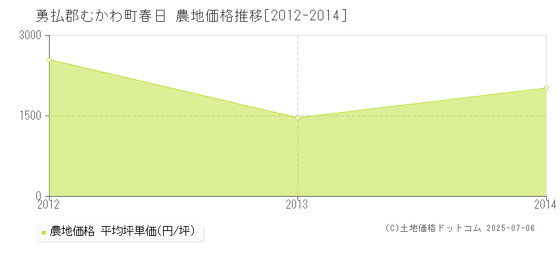 勇払郡むかわ町春日の農地価格推移グラフ 