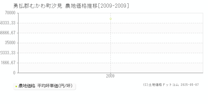 汐見(勇払郡むかわ町)の農地価格推移グラフ(坪単価)[2009-2009年]