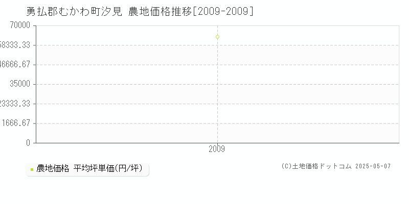 勇払郡むかわ町汐見の農地価格推移グラフ 