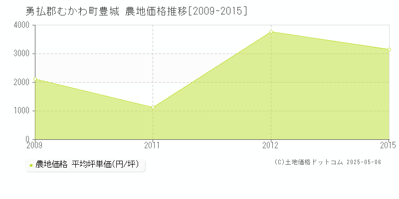 豊城(勇払郡むかわ町)の農地価格推移グラフ(坪単価)[2009-2015年]