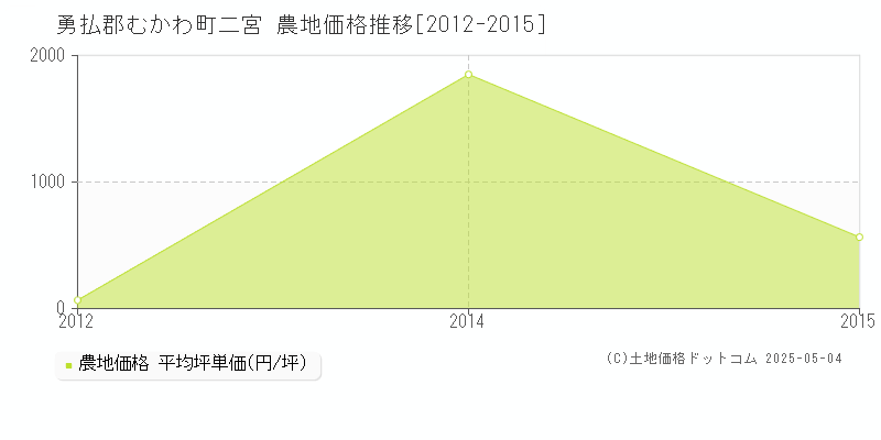 二宮(勇払郡むかわ町)の農地価格推移グラフ(坪単価)[2012-2015年]