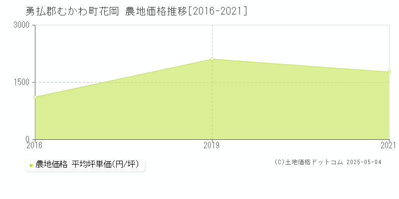 花岡(勇払郡むかわ町)の農地価格推移グラフ(坪単価)[2016-2021年]
