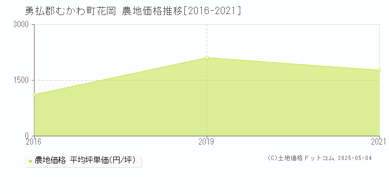 勇払郡むかわ町花岡の農地価格推移グラフ 