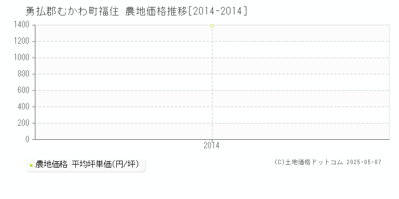 勇払郡むかわ町福住の農地取引価格推移グラフ 