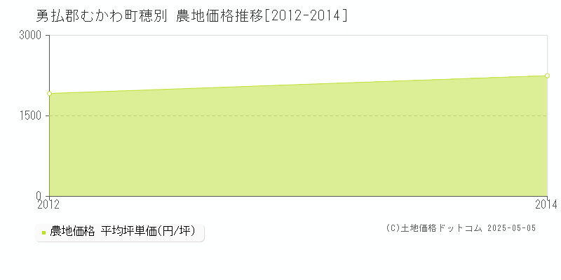 穂別(勇払郡むかわ町)の農地価格推移グラフ(坪単価)[2012-2014年]