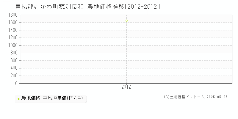 穂別長和(勇払郡むかわ町)の農地価格推移グラフ(坪単価)[2012-2012年]