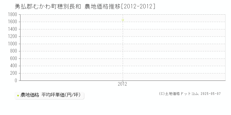 勇払郡むかわ町穂別長和の農地価格推移グラフ 