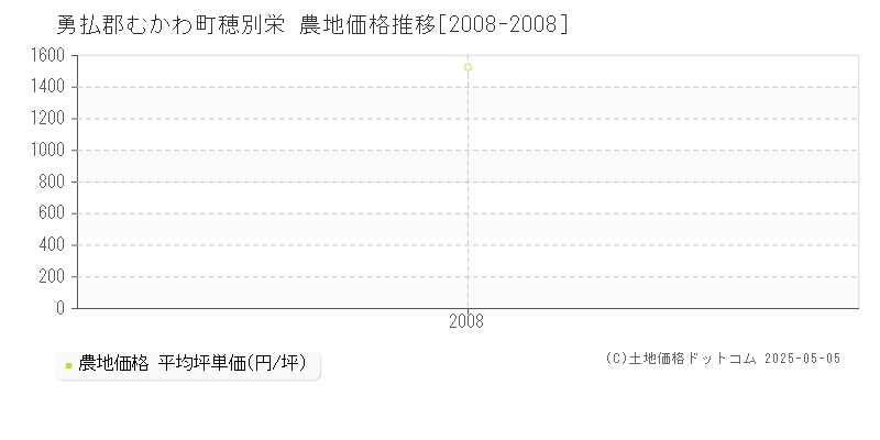穂別栄(勇払郡むかわ町)の農地価格推移グラフ(坪単価)[2008-2008年]