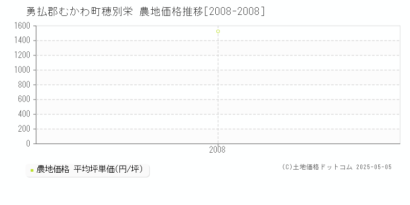 勇払郡むかわ町穂別栄の農地価格推移グラフ 