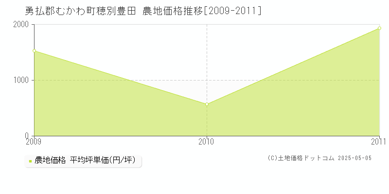 穂別豊田(勇払郡むかわ町)の農地価格推移グラフ(坪単価)[2009-2011年]