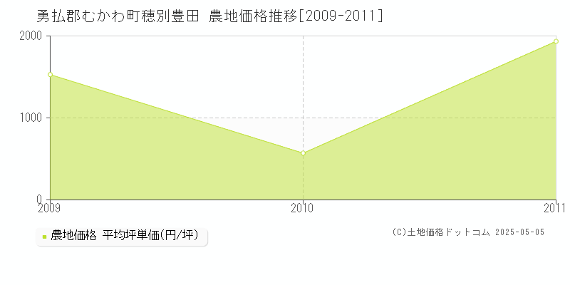 勇払郡むかわ町穂別豊田の農地価格推移グラフ 