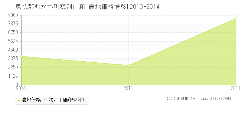 勇払郡むかわ町穂別仁和の農地価格推移グラフ 