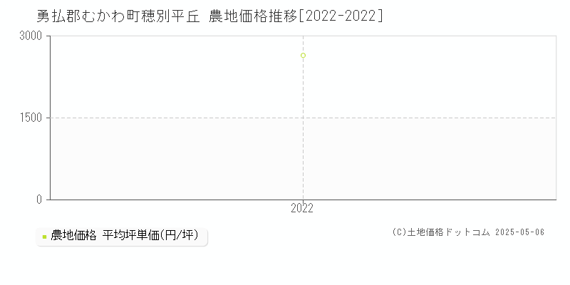 勇払郡むかわ町穂別平丘の農地価格推移グラフ 