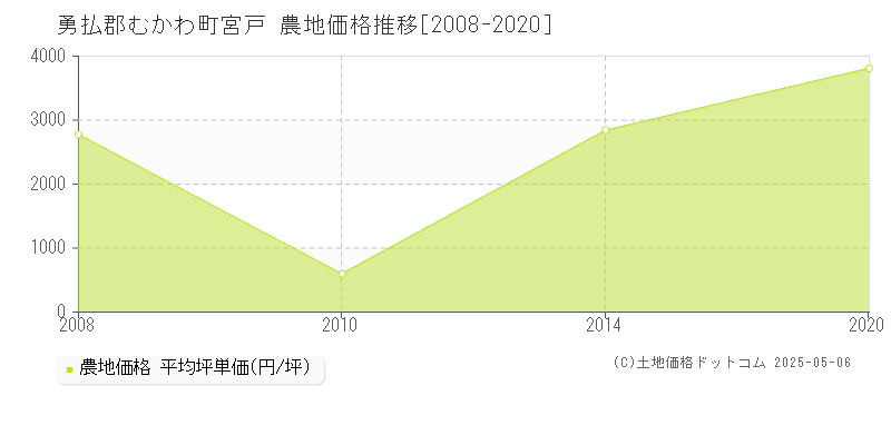宮戸(勇払郡むかわ町)の農地価格推移グラフ(坪単価)[2008-2020年]
