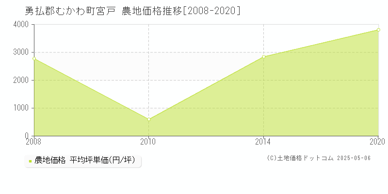 勇払郡むかわ町宮戸の農地価格推移グラフ 