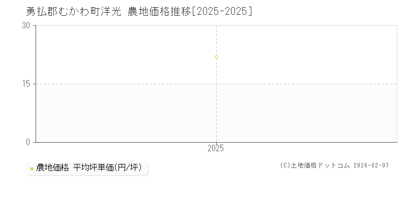 洋光(勇払郡むかわ町)の農地価格推移グラフ(坪単価)[2025-2025年]