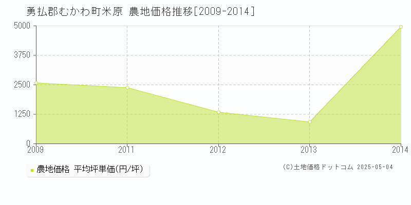 米原(勇払郡むかわ町)の農地価格推移グラフ(坪単価)[2009-2014年]